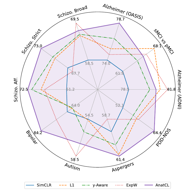 Radar plot of balanced accuracy for AnatCL and baselines on the phenotyping tasks