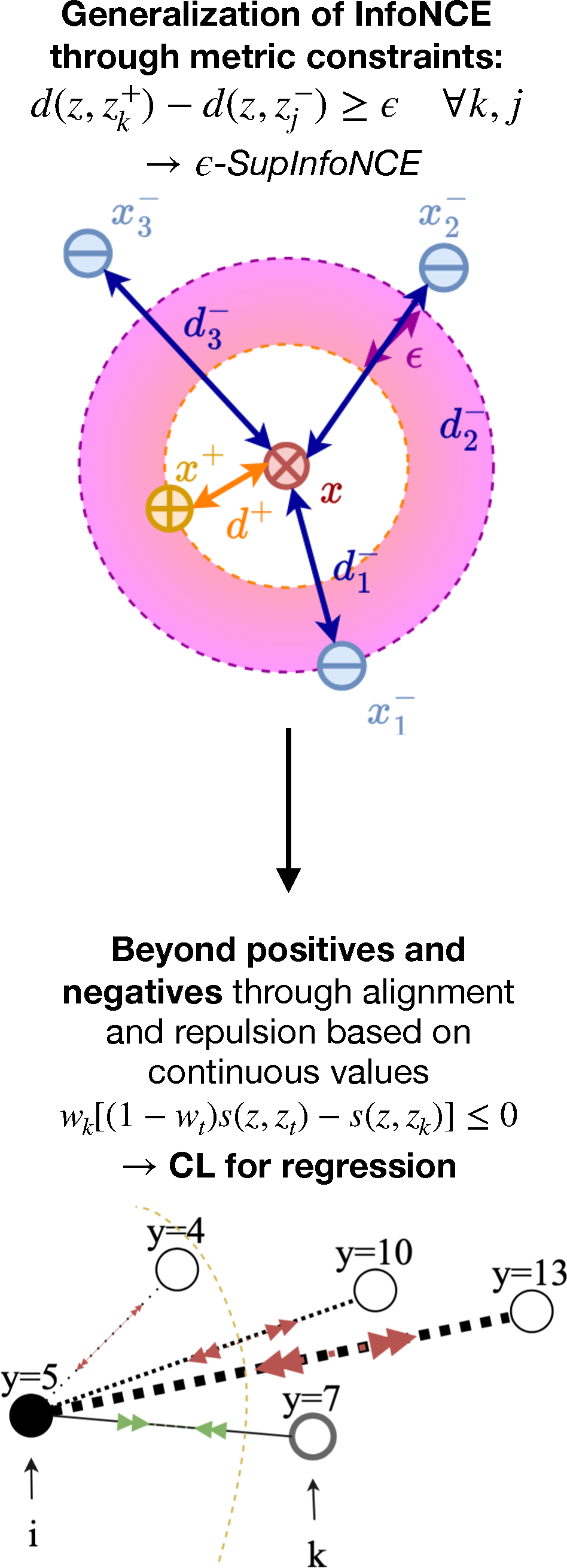 Contrastive Representation Learning