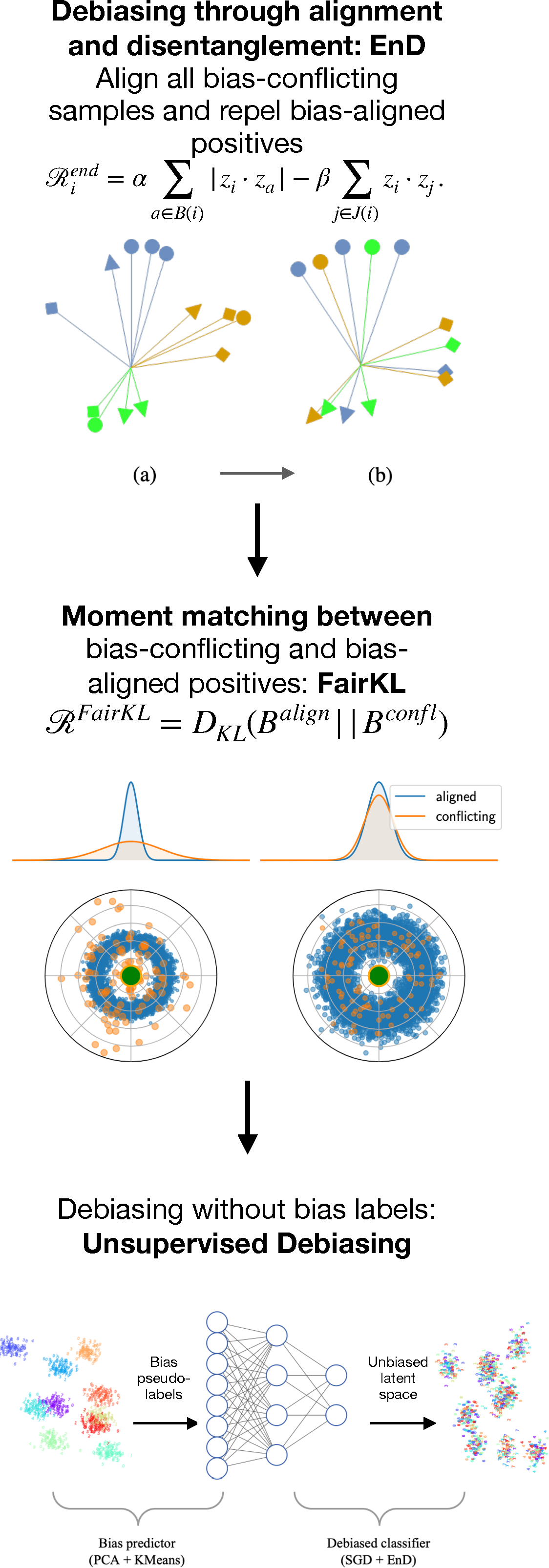 Collateral Learning and Debiasing