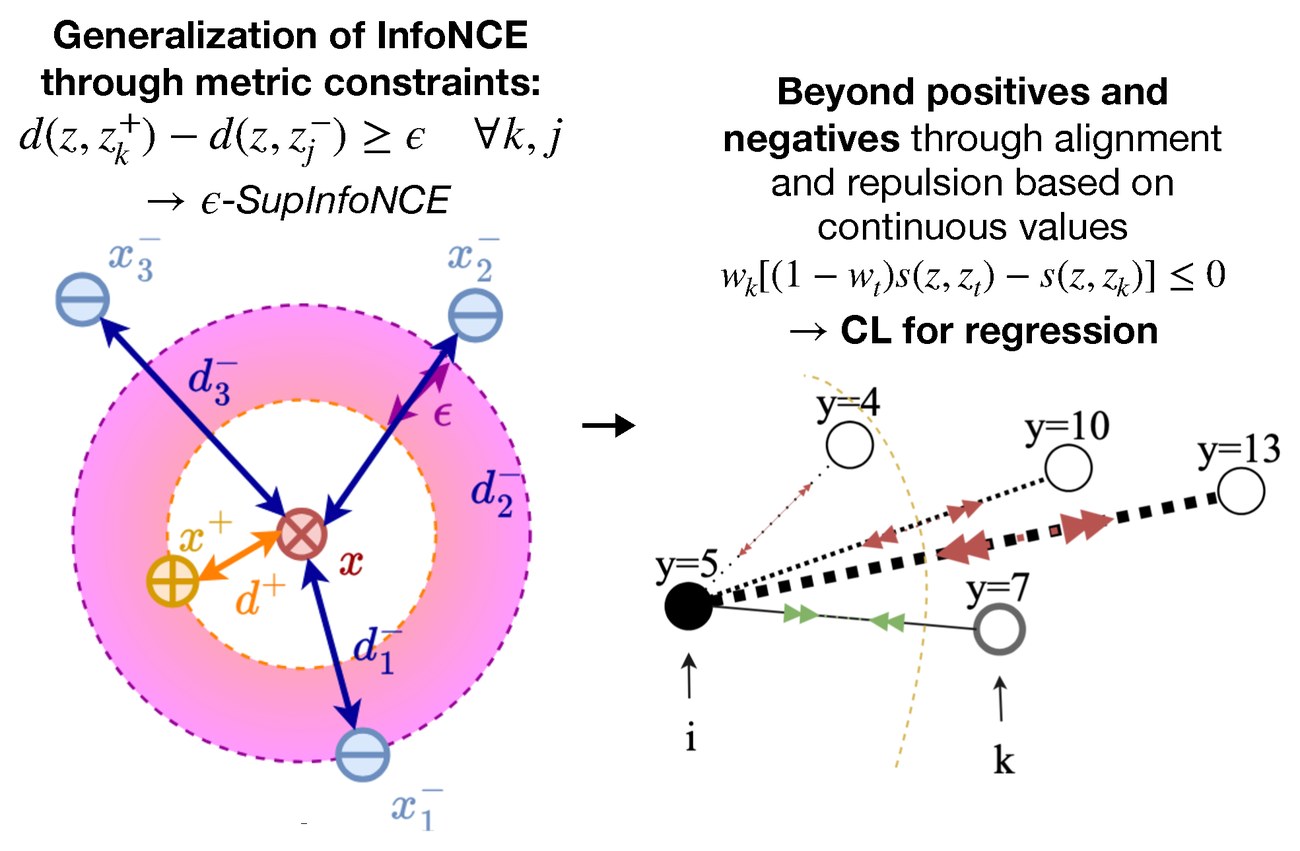 ε-SupInfoNCE metric constraints and contrastive learning for regression